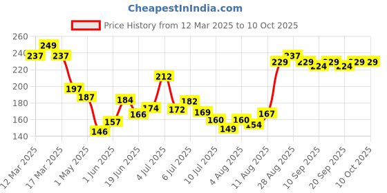 ajio.com foxtale The Milky Way 3 Tranexamic Acid and Peptide Serum foxtale Price History Graph from 12 Mar 2025 to 10 Oct 2025