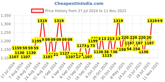 ajio.com the mom store Basic Leggings with Ankle Length the mom store Price History Graph from 27 Jul 2024 to 10 Nov 2025