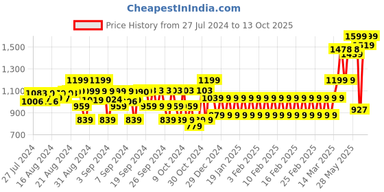 ajio.com the mom store Boys Graphic Print Regular Fit Shorts with Insert Pockets the mom store Price History Graph from 27 Jul 2024 to 13 Oct 2025
