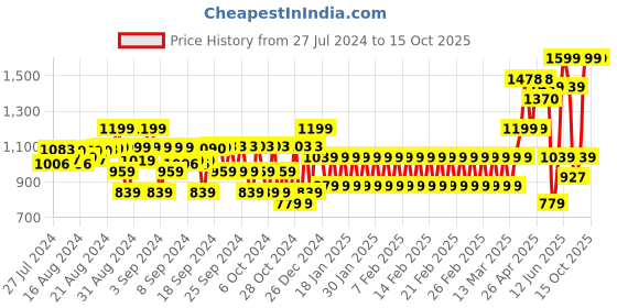 ajio.com the mom store Boys Graphic Print Regular Fit Swim Shorts with Cap the mom store Price History Graph from 27 Jul 2024 to 15 Oct 2025
