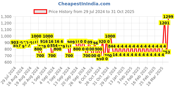 ajio.com the mom store Boys Printed Regular Fit Swim Shorts the mom store Price History Graph from 29 Jul 2024 to 31 Oct 2025