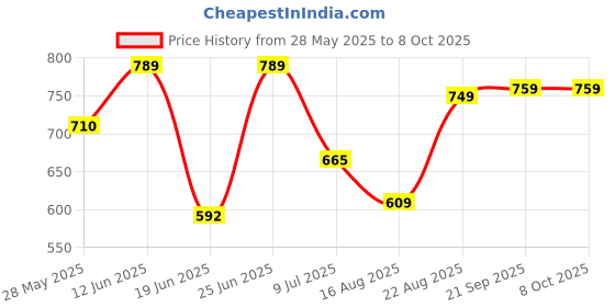 ajio.com the mom store Cotton Round Neck Set the mom store Price History Graph from 28 May 2025 to 8 Oct 2025