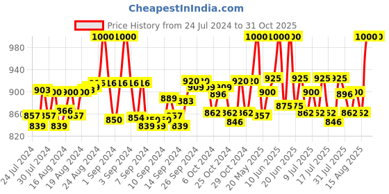 ajio.com the mom store Flared Maternity shorts with Insert Pockets the mom store Price History Graph from 24 Jul 2024 to 31 Oct 2025