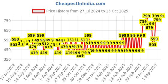 ajio.com the mom store Graphic Print Jabla & Pyjama Set the mom store Price History Graph from 27 Jul 2024 to 11 Oct 2025