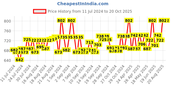 ajio.com the mom store Graphic Print Oversized Fit T-Shirt the mom store Price History Graph from 11 Jul 2024 to 20 Oct 2025