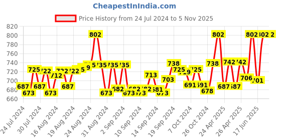 ajio.com the mom store Graphic Print Oversized Fit T-Shirt the mom store Price History Graph from 24 Jul 2024 to 4 Nov 2025