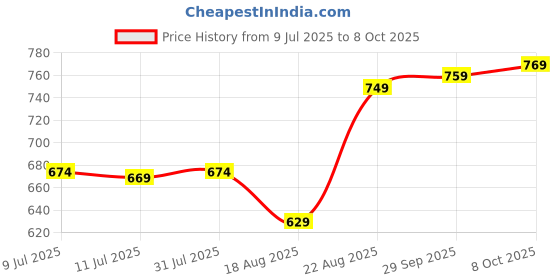 ajio.com the mom store Infants Graphic Print Shirt & Pyjamas Set the mom store Price History Graph from 9 Jul 2025 to 8 Oct 2025
