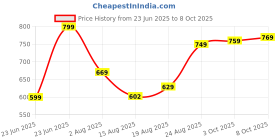 ajio.com the mom store Infants Graphic Print Shirt & Pyjamas Set the mom store Price History Graph from 23 Jun 2025 to 8 Oct 2025