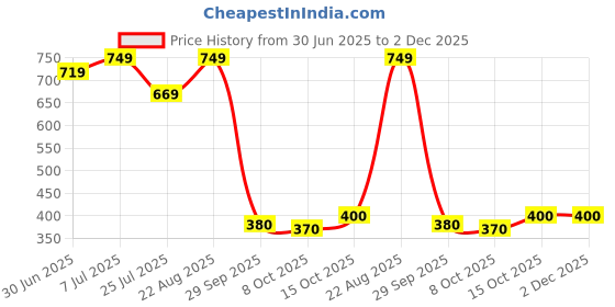 ajio.com the mom store Infants Graphic Print Shirt & Pyjamas Set the mom store Price History Graph from 30 Jun 2025 to 1 Dec 2025