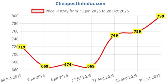 ajio.com the mom store Infants Graphic Print Shirt & Pyjamas Set the mom store Price History Graph from 30 Jun 2025 to 20 Oct 2025