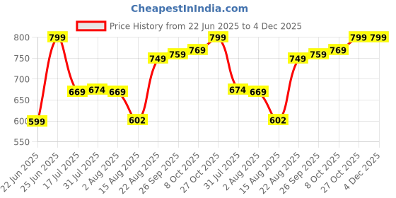 ajio.com the mom store Infants Graphic Print Shirt & Pyjamas Set the mom store Price History Graph from 22 Jun 2025 to 4 Dec 2025