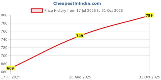 ajio.com the mom store Infants Graphic Print Shirt & Pyjamas Set the mom store Price History Graph from 17 Jul 2025 to 31 Oct 2025