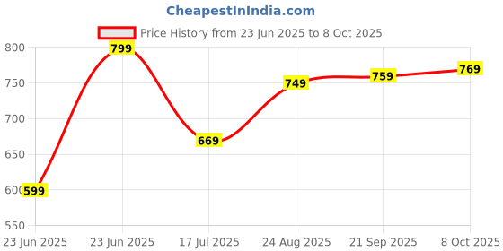 ajio.com the mom store Infants Graphic Print Shirt & Pyjamas Set the mom store Price History Graph from 23 Jun 2025 to 8 Oct 2025