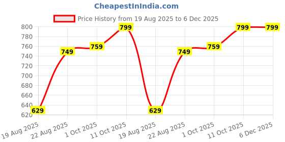 ajio.com the mom store Infants Graphic Print Shirt & Pyjamas Set the mom store Price History Graph from 19 Aug 2025 to 5 Dec 2025