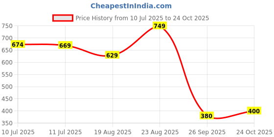 ajio.com the mom store Infants Graphic Print T-Shirt & Pyjamas Set the mom store Price History Graph from 10 Jul 2025 to 24 Oct 2025