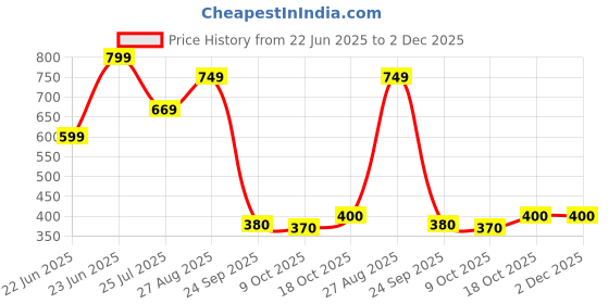 ajio.com the mom store Infants Graphic Print T-Shirt & Pyjamas Set the mom store Price History Graph from 22 Jun 2025 to 1 Dec 2025