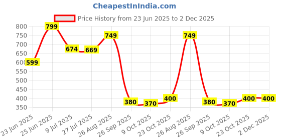 ajio.com the mom store Infants Graphic Print T-Shirt & Pyjamas Set the mom store Price History Graph from 23 Jun 2025 to 1 Dec 2025