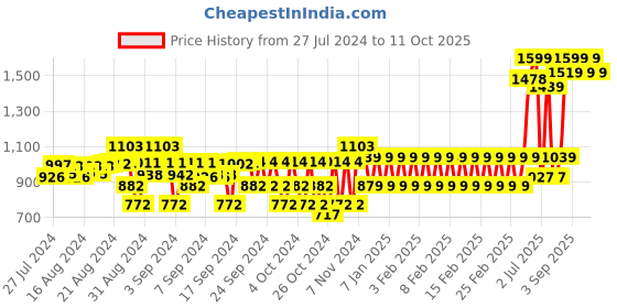 ajio.com the mom store Infants Printed Jabla & Pants Set the mom store Price History Graph from 27 Jul 2024 to 11 Oct 2025