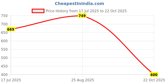 ajio.com the mom store Infants Printed Suit Set the mom store Price History Graph from 17 Jul 2025 to 22 Oct 2025