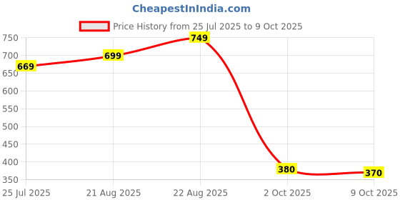 ajio.com the mom store Infants Printed Suit Set the mom store Price History Graph from 25 Jul 2025 to 9 Oct 2025