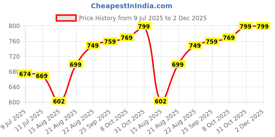 ajio.com the mom store Infants Printed Suit Set the mom store Price History Graph from 9 Jul 2025 to 2 Dec 2025