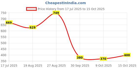 ajio.com the mom store Infants Printed Suit Set the mom store Price History Graph from 17 Jul 2025 to 15 Oct 2025
