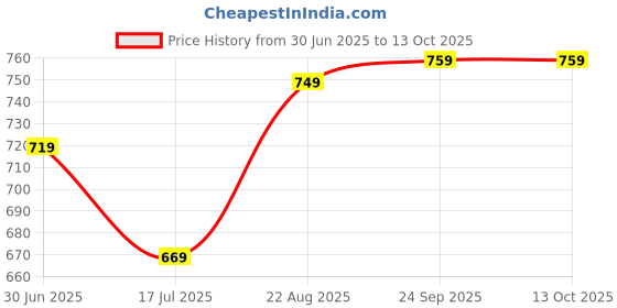 ajio.com the mom store Infants Printed Suit Set the mom store Price History Graph from 30 Jun 2025 to 13 Oct 2025