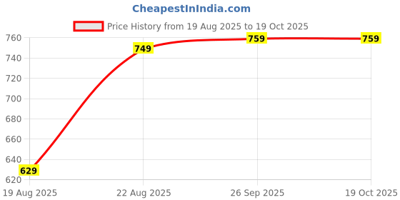 ajio.com the mom store Infants Printed Suit Set the mom store Price History Graph from 19 Aug 2025 to 17 Oct 2025