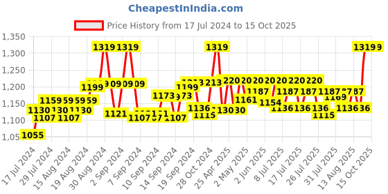 ajio.com the mom store Insert Pockets Relaxed Jeans the mom store Price History Graph from 17 Jul 2024 to 15 Oct 2025