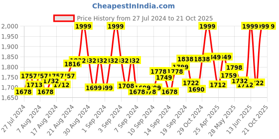ajio.com the mom store Micro Print Nightwear Set the mom store Price History Graph from 27 Jul 2024 to 20 Oct 2025