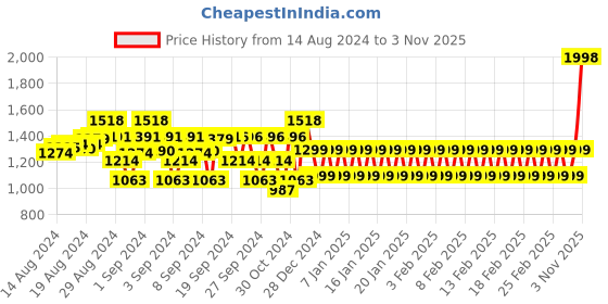 ajio.com the mom store Pack of 2 Graphic Print Round-Neck Sweatshirts the mom store Price History Graph from 14 Aug 2024 to 3 Nov 2025