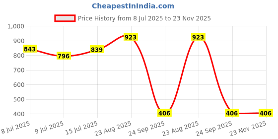 ajio.com the mom store Pack of 2 Printed Shorts & Onesies Set the mom store Price History Graph from 8 Jul 2025 to 23 Nov 2025