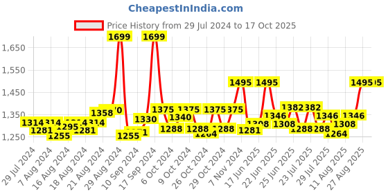 ajio.com the mom store Pack of 2 Straight Shorts with Insert Pockets the mom store Price History Graph from 29 Jul 2024 to 16 Oct 2025