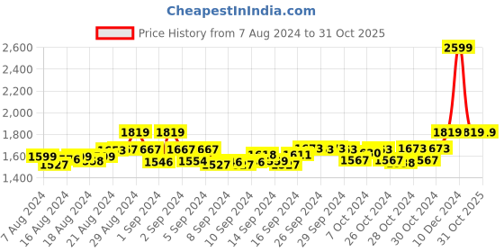 ajio.com the mom store Pack of 2 T-Shirt Styled Shift Dresses the mom store Price History Graph from 7 Aug 2024 to 30 Oct 2025
