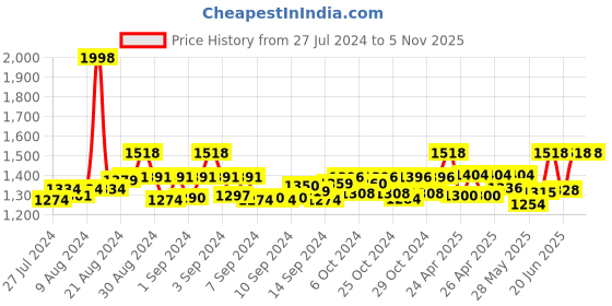 ajio.com the mom store Pack of 2 Typographic Print Classic T-Shirts the mom store Price History Graph from 27 Jul 2024 to 4 Nov 2025