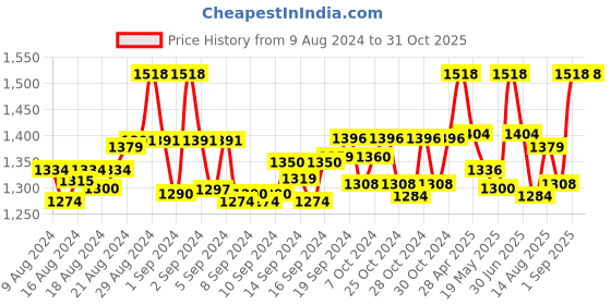 ajio.com the mom store Pack of 2 Women Printed Oversized Fit Round-Neck T-Shirt the mom store Price History Graph from 9 Aug 2024 to 31 Oct 2025