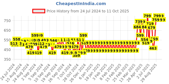 ajio.com the mom store Printed Bodysuit & Pyjamas Set with Full Sleeves the mom store Price History Graph from 24 Jul 2024 to 11 Oct 2025