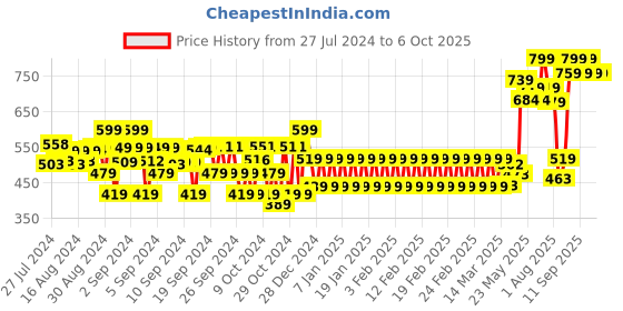 ajio.com the mom store Printed Bodysuit & Pyjamas Set with Full Sleeves the mom store Price History Graph from 27 Jul 2024 to 6 Oct 2025