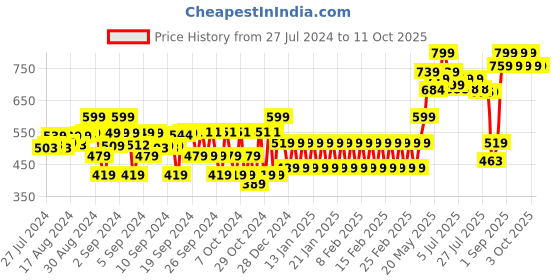ajio.com the mom store Printed Bodysuit & Pyjamas Set with Full Sleeves the mom store Price History Graph from 27 Jul 2024 to 11 Oct 2025