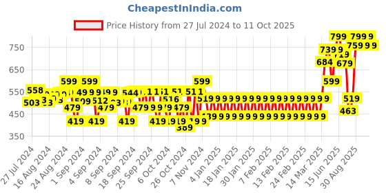 ajio.com the mom store Printed Bodysuit & Pyjamas Set with Full Sleeves the mom store Price History Graph from 27 Jul 2024 to 11 Oct 2025