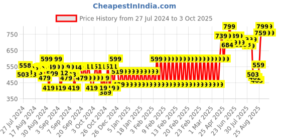 ajio.com the mom store Printed T-Shirt & Pyjamas Set with Full Sleeves the mom store Price History Graph from 27 Jul 2024 to 3 Oct 2025