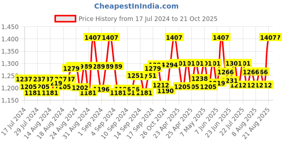ajio.com the mom store Relaxed Jeans with Insert Pockets the mom store Price History Graph from 17 Jul 2024 to 20 Oct 2025