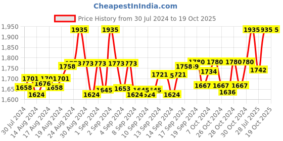 ajio.com the mom store Round-Neck Top with Site Zip the mom store Price History Graph from 30 Jul 2024 to 17 Oct 2025