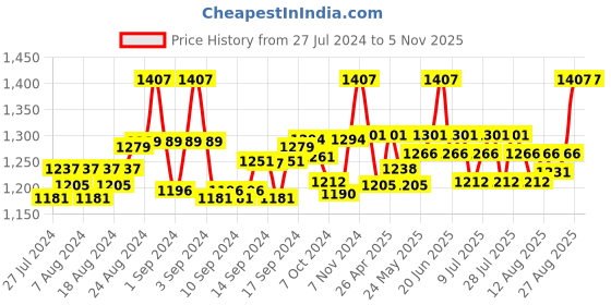 ajio.com the mom store Solid High-Rise Maternity Pants the mom store Price History Graph from 27 Jul 2024 to 5 Nov 2025