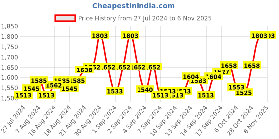 ajio.com the mom store Sports Track Pants with Elasticated Waistband the mom store Price History Graph from 27 Jul 2024 to 2 Nov 2025