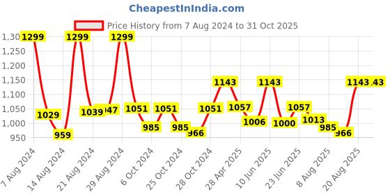 ajio.com the mom store Straight Maternity Shorts with Insert Pockets the mom store Price History Graph from 7 Aug 2024 to 31 Oct 2025