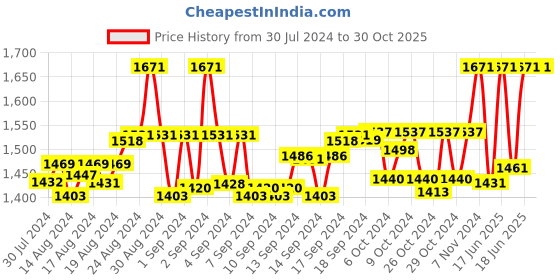 ajio.com the mom store Striped Round-Neck A-Line Dress the mom store Price History Graph from 30 Jul 2024 to 30 Oct 2025