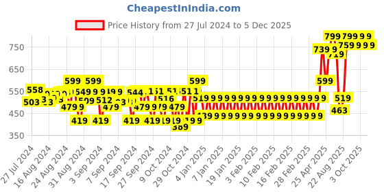 ajio.com the mom store Unicorn Print T-Shirt & Pyajams Set with Full Sleeves the mom store Price History Graph from 27 Jul 2024 to 5 Dec 2025