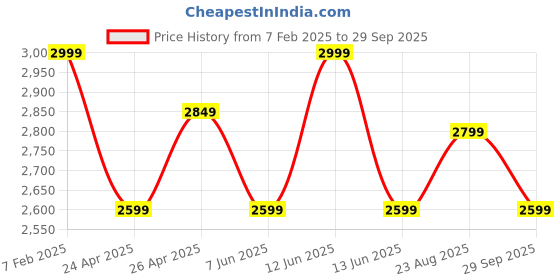ajio.com the mom store Women A-line Dress the mom store Price History Graph from 7 Feb 2025 to 29 Sep 2025