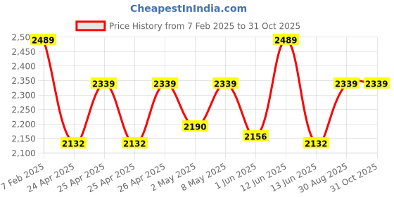 ajio.com the mom store Women A-line Dress the mom store Price History Graph from 7 Feb 2025 to 31 Oct 2025